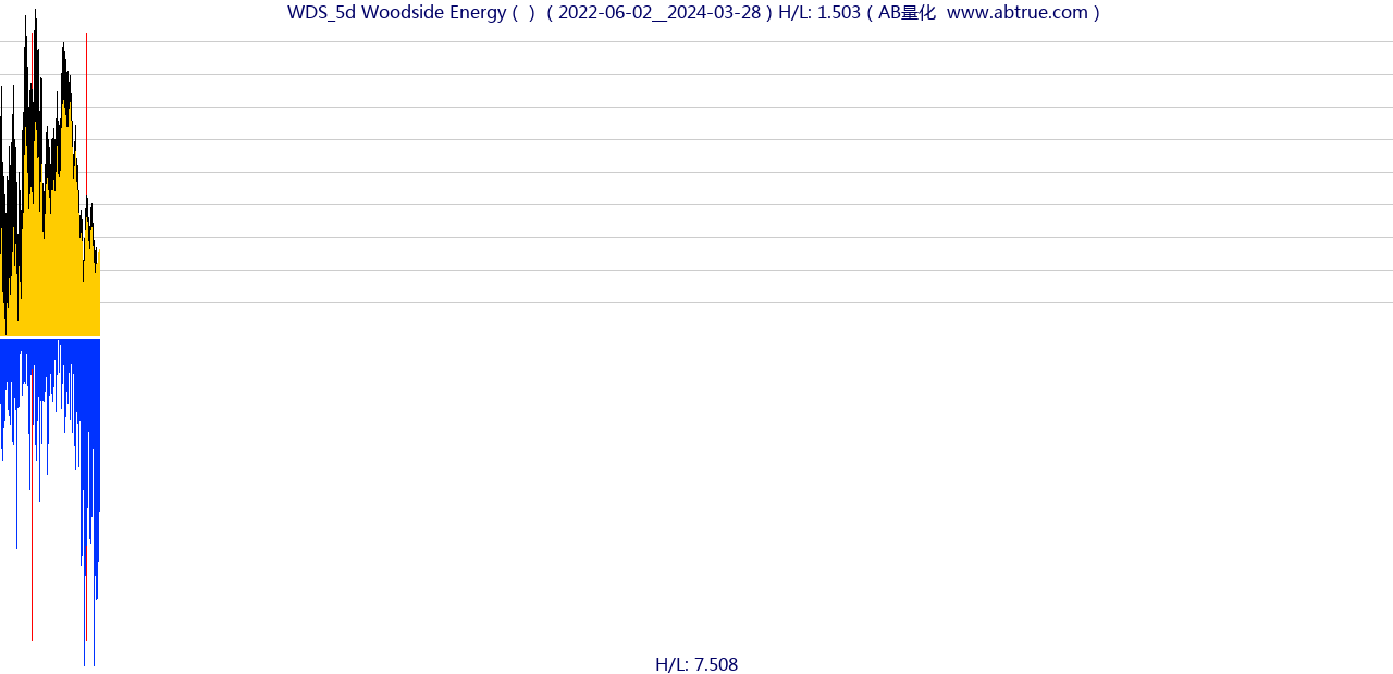 WDS（Woodside Energy）股票，不复权叠加前复权及价格单位额