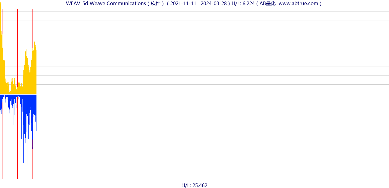 WEAV（Weave Communications）股票，不复权叠加前复权及价格单位额