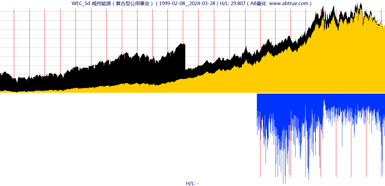 WEC（威州能源）股票，不复权叠加前复权及价格单位额