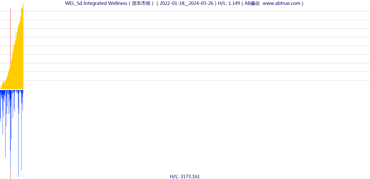 WEL（Integrated Wellness）股票，不复权叠加前复权及价格单位额