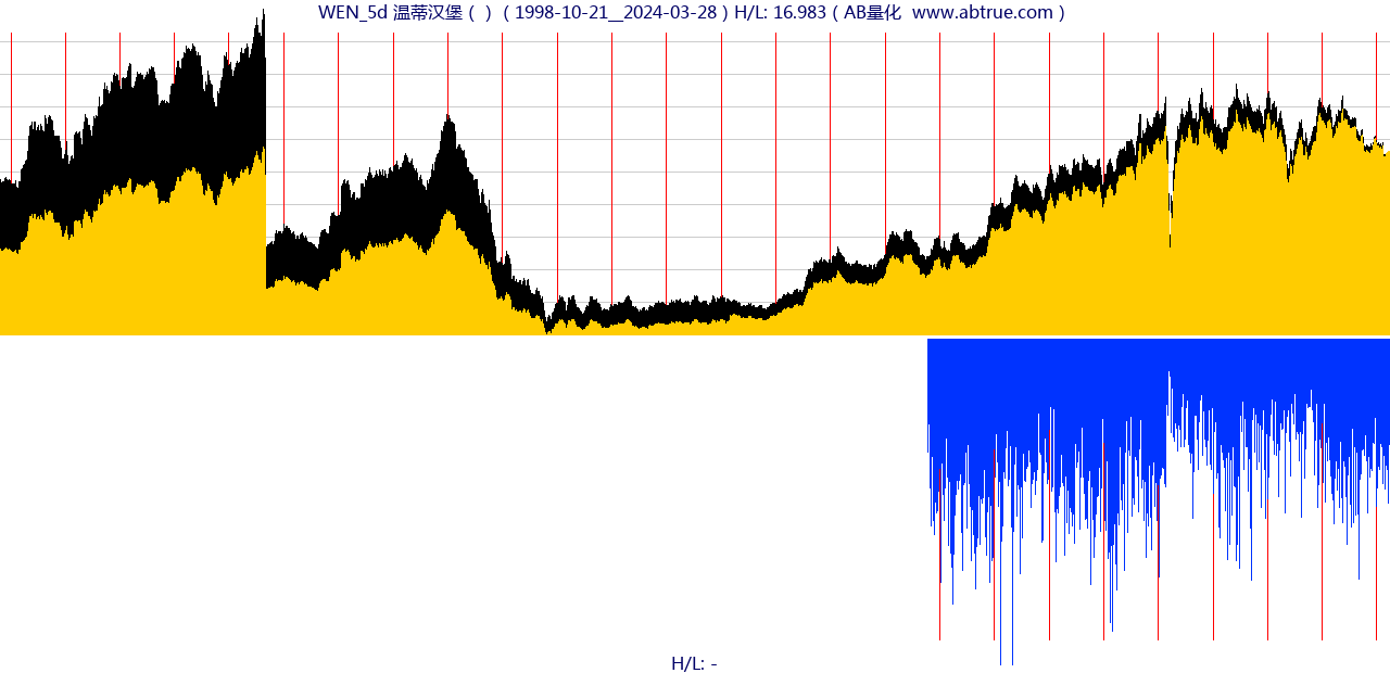 WEN（温蒂汉堡）股票，不复权叠加前复权及价格单位额