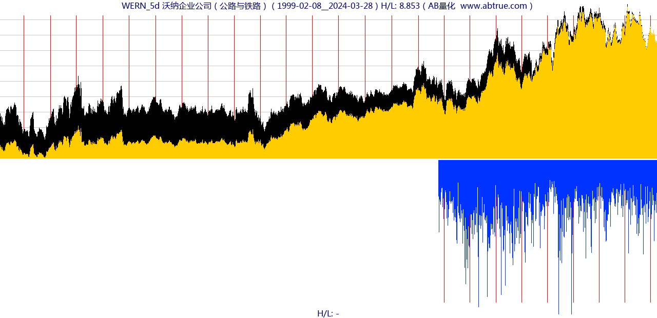 WERN（沃纳企业公司）股票，不复权叠加前复权及价格单位额