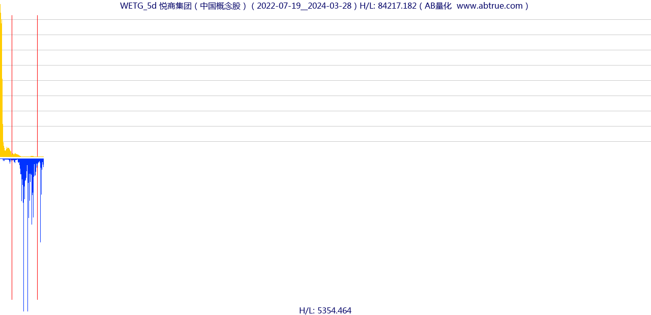 WETG（悦商集团）股票，不复权叠加前复权及价格单位额