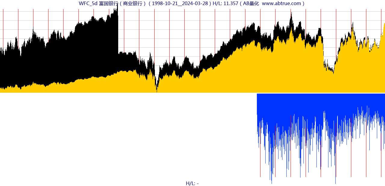 WFC（富国银行）股票，不复权叠加前复权及价格单位额