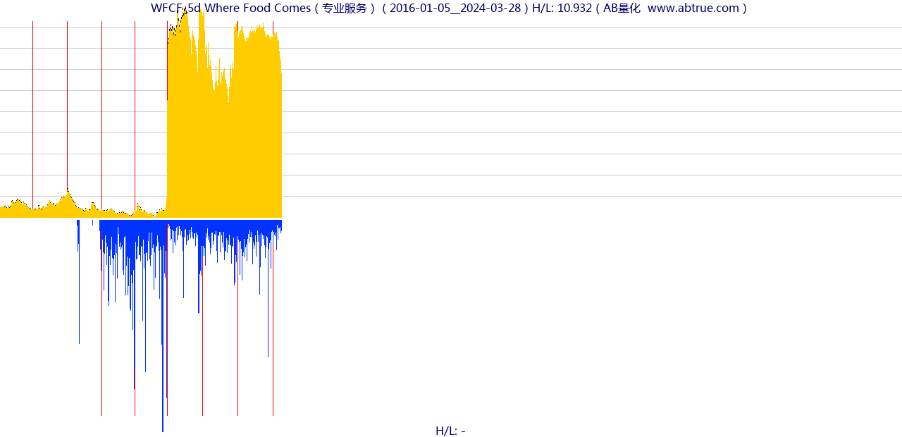 WFCF（Where Food Comes）股票，不复权叠加前复权及价格单位额