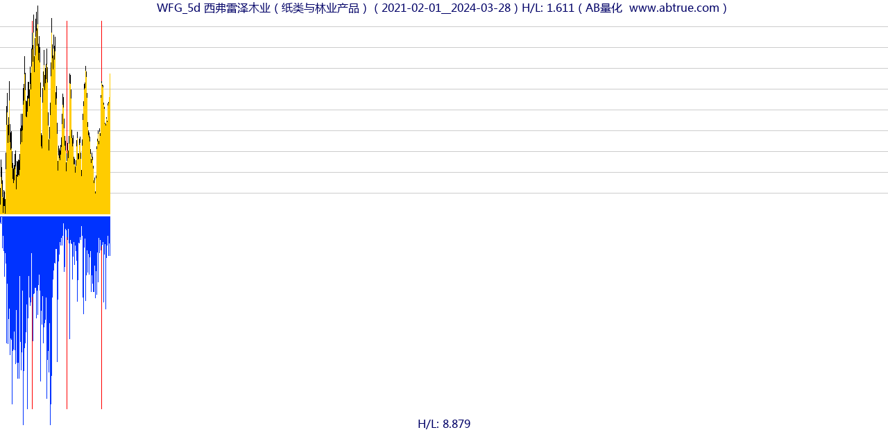 WFG（西弗雷泽木业）股票，不复权叠加前复权及价格单位额