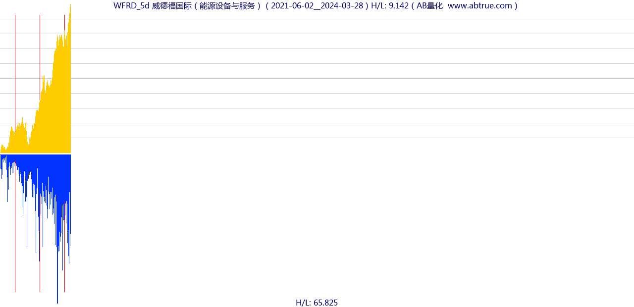 WFRD（威德福国际）股票，不复权叠加前复权及价格单位额