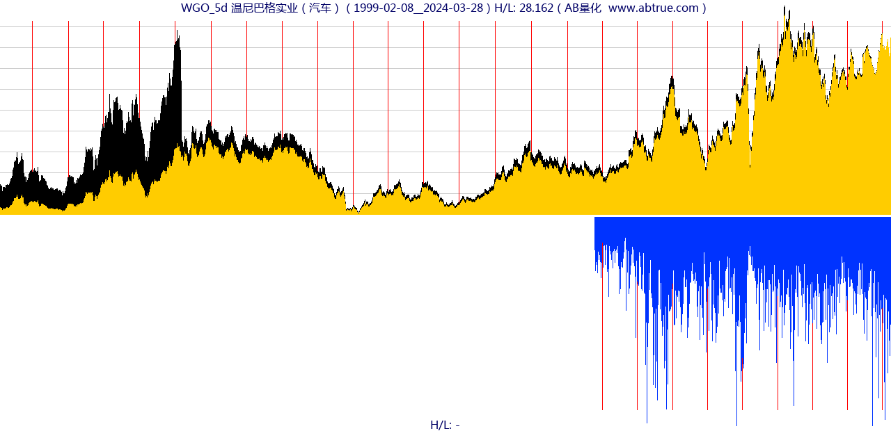 WGO（温尼巴格实业）股票，不复权叠加前复权及价格单位额