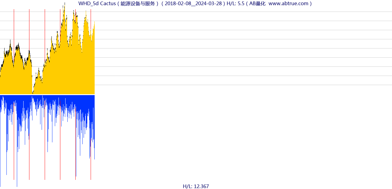 WHD（Cactus）股票，不复权叠加前复权及价格单位额