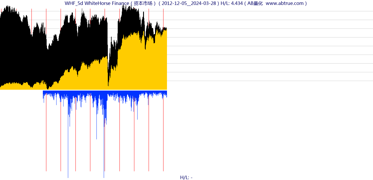 WHF（WhiteHorse Finance）股票，不复权叠加前复权及价格单位额