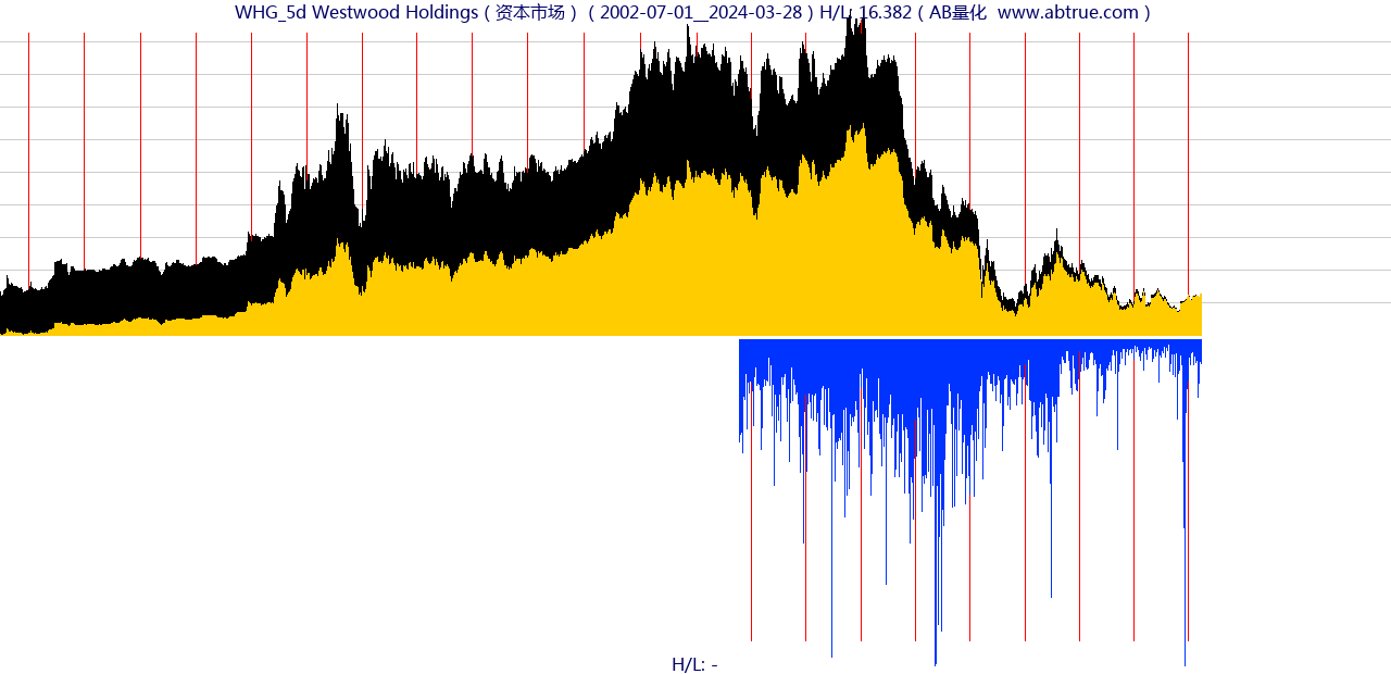 WHG（Westwood Holdings）股票，不复权叠加前复权及价格单位额