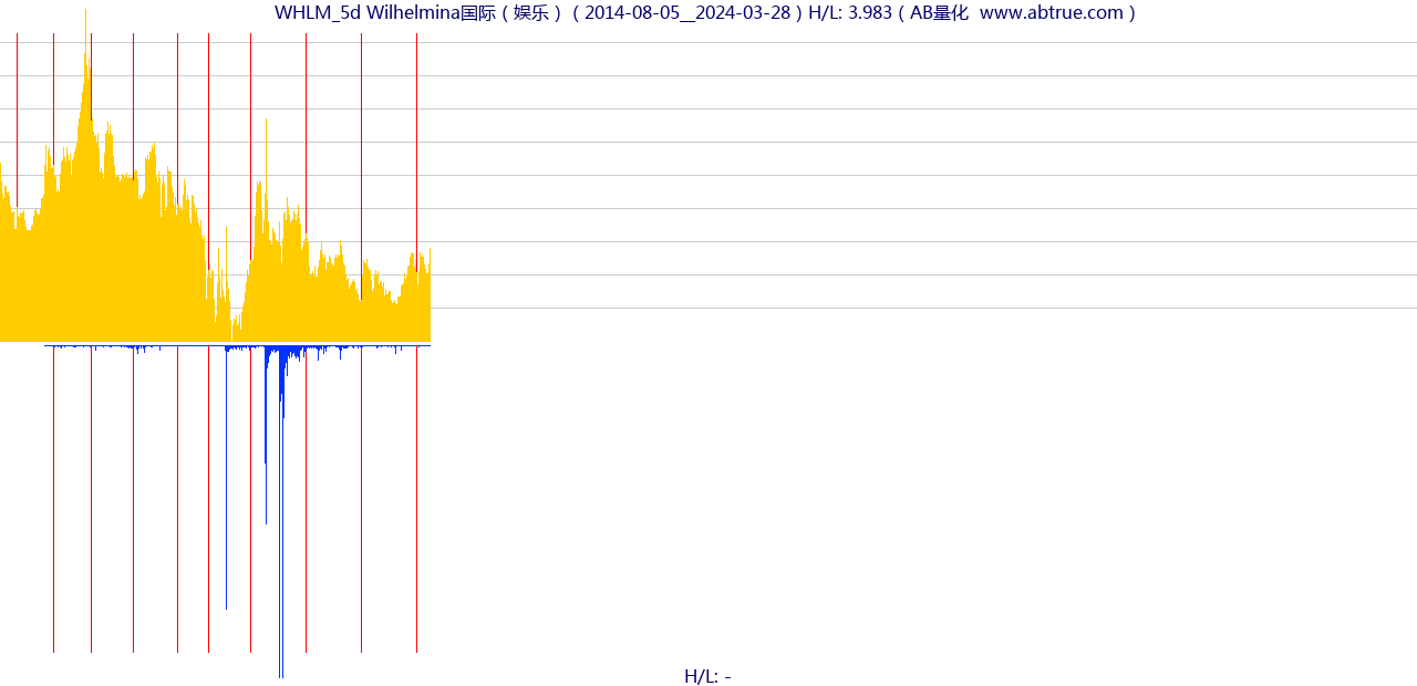 WHLM（Wilhelmina国际）股票，不复权叠加前复权及价格单位额