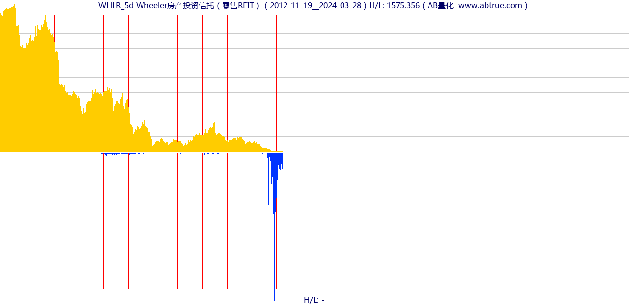 WHLR（Wheeler房产投资信托）股票，不复权叠加前复权及价格单位额