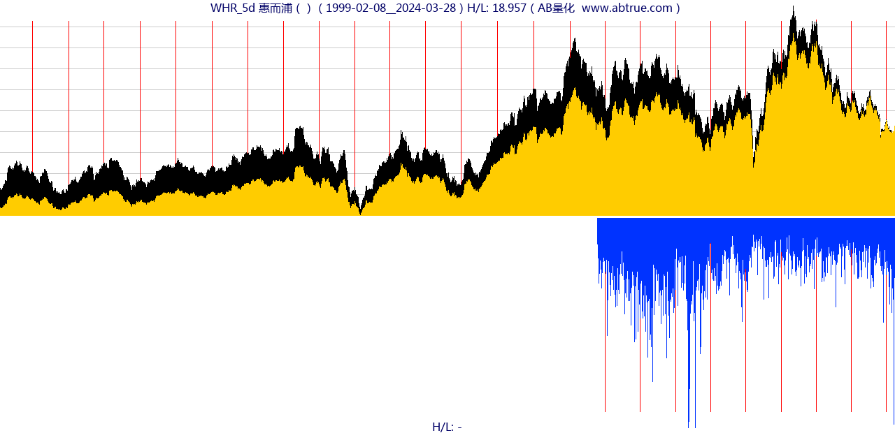 WHR（惠而浦）股票，不复权叠加前复权及价格单位额