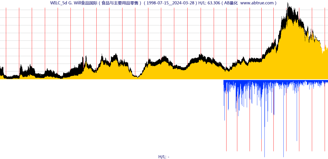 WILC（G. Will食品国际）股票，不复权叠加前复权及价格单位额