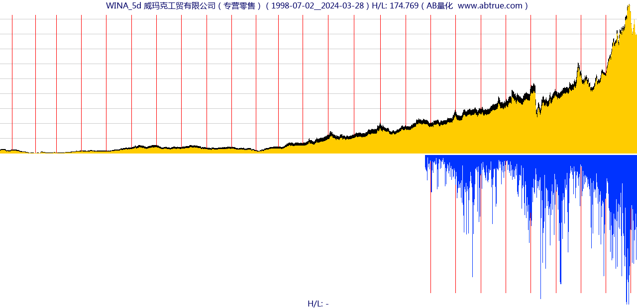 WINA（威玛克工贸有限公司）股票，不复权叠加前复权及价格单位额
