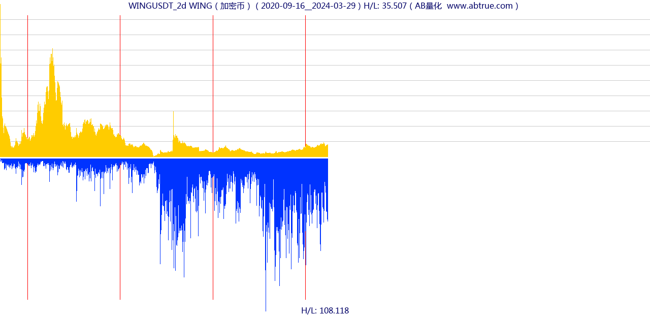 WINGUSDT（WING）加密币交易对，不复权叠加价格单位额