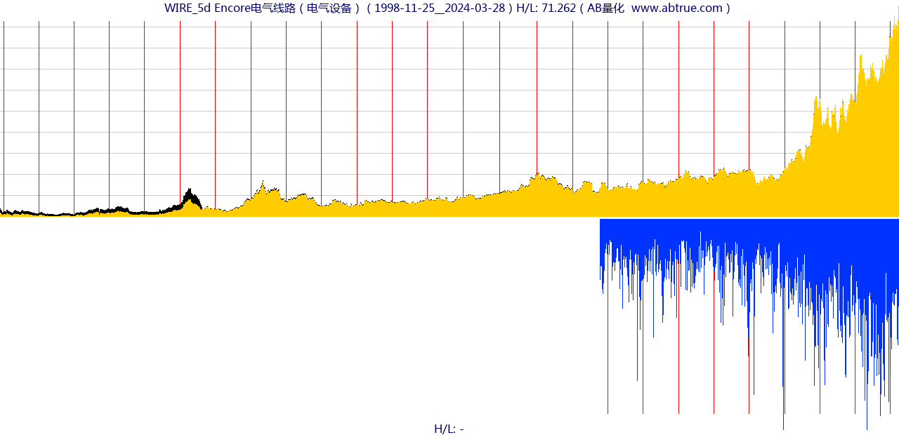 WIRE（Encore电气线路）股票，不复权叠加前复权及价格单位额
