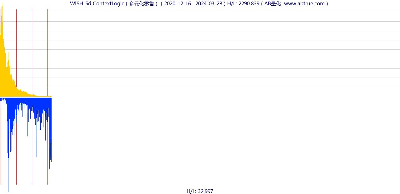 WISH（ContextLogic）股票，不复权叠加前复权及价格单位额