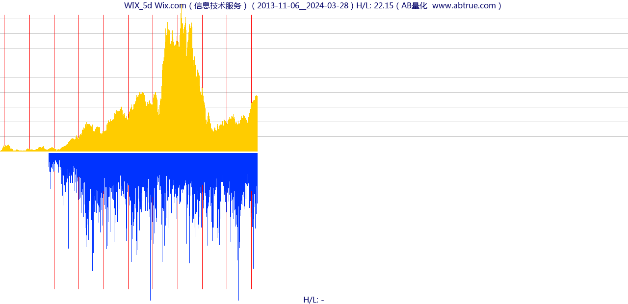 WIX（Wix.com）股票，不复权叠加前复权及价格单位额