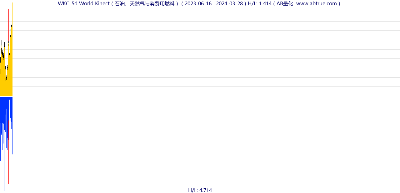 WKC（World Kinect）股票，不复权叠加前复权及价格单位额