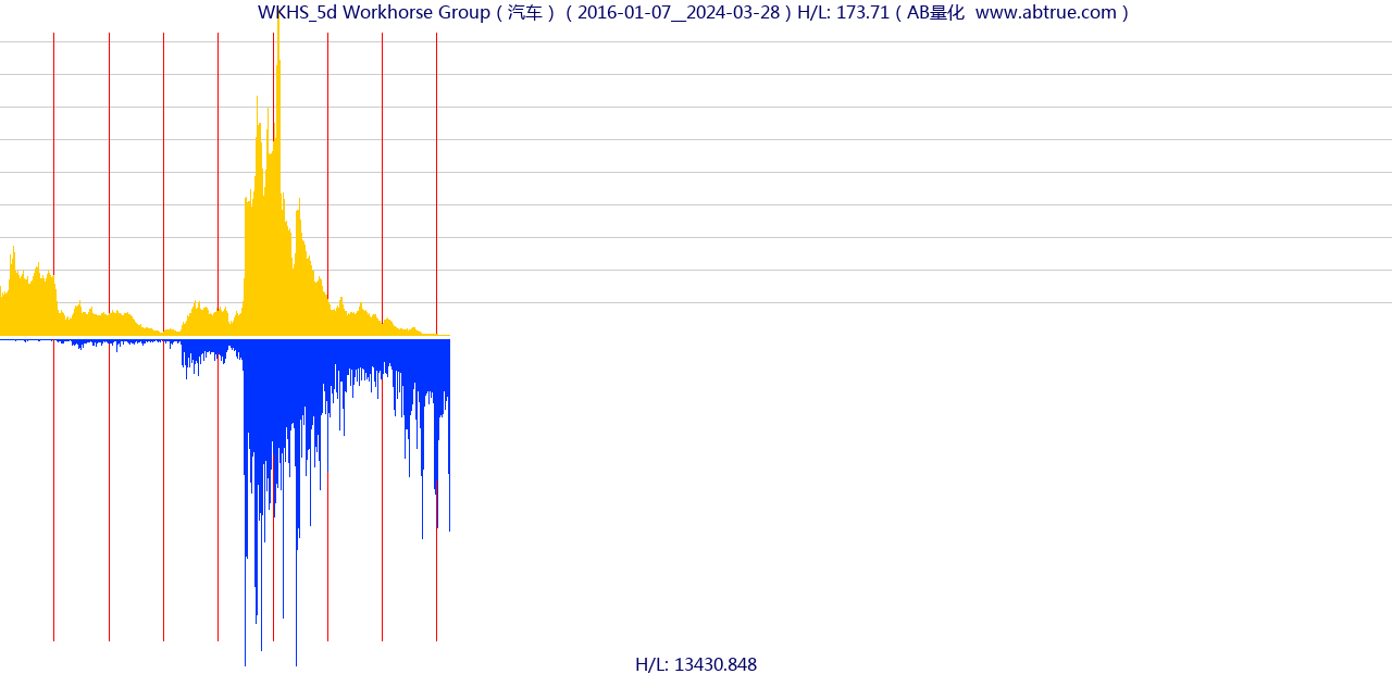 WKHS（Workhorse Group）股票，不复权叠加前复权及价格单位额