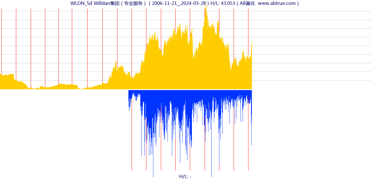 WLDN（Willdan集团）股票，不复权叠加前复权及价格单位额