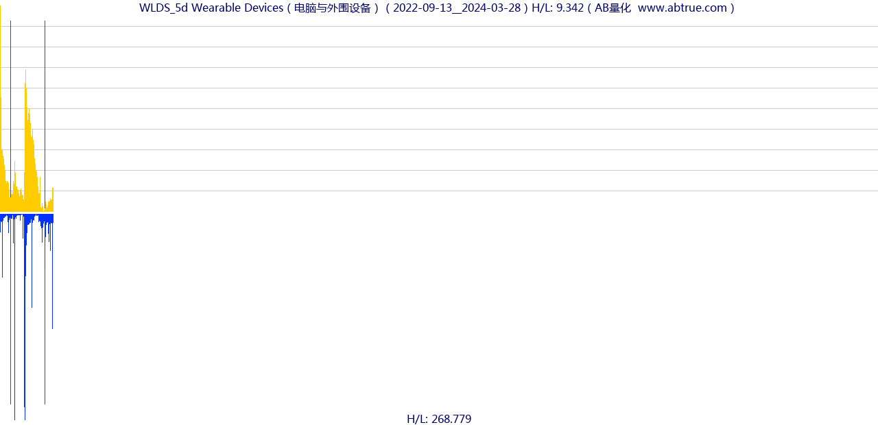 WLDS（Wearable Devices）股票，不复权叠加前复权及价格单位额