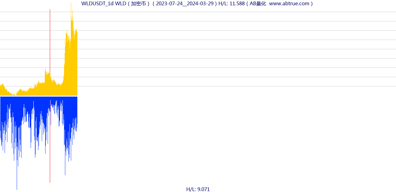 WLDUSDT（WLD）加密币交易对，不复权叠加价格单位额