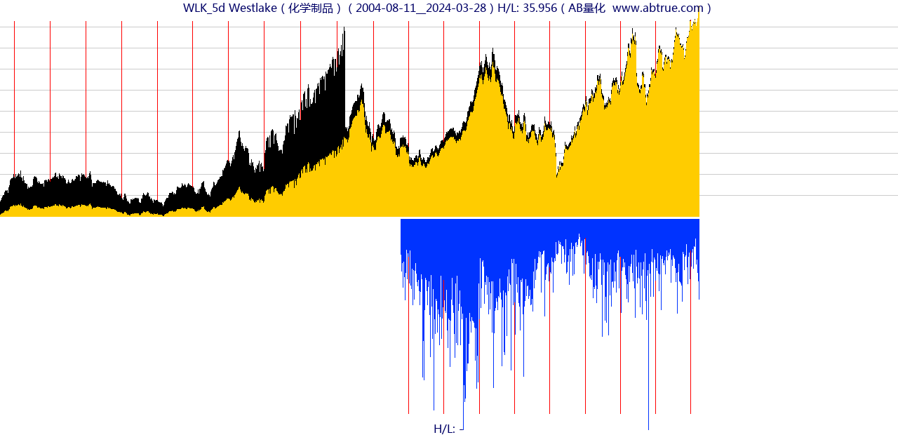 WLK（Westlake）股票，不复权叠加前复权及价格单位额