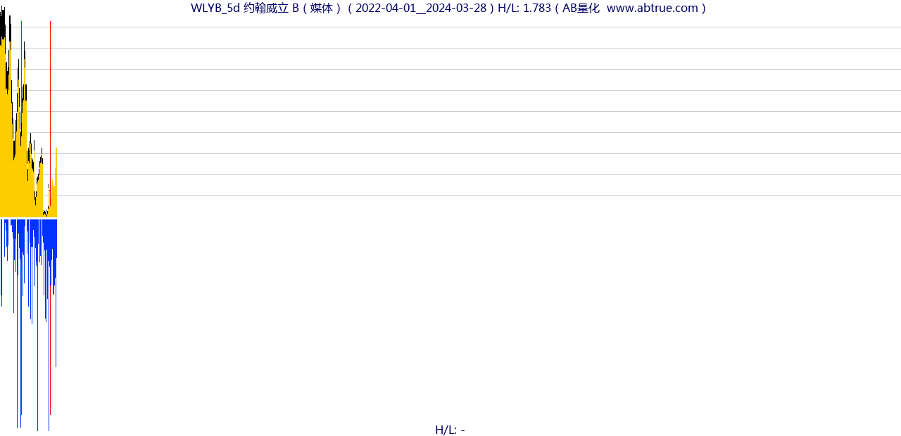 WLYB（约翰威立 B）股票，不复权叠加前复权及价格单位额