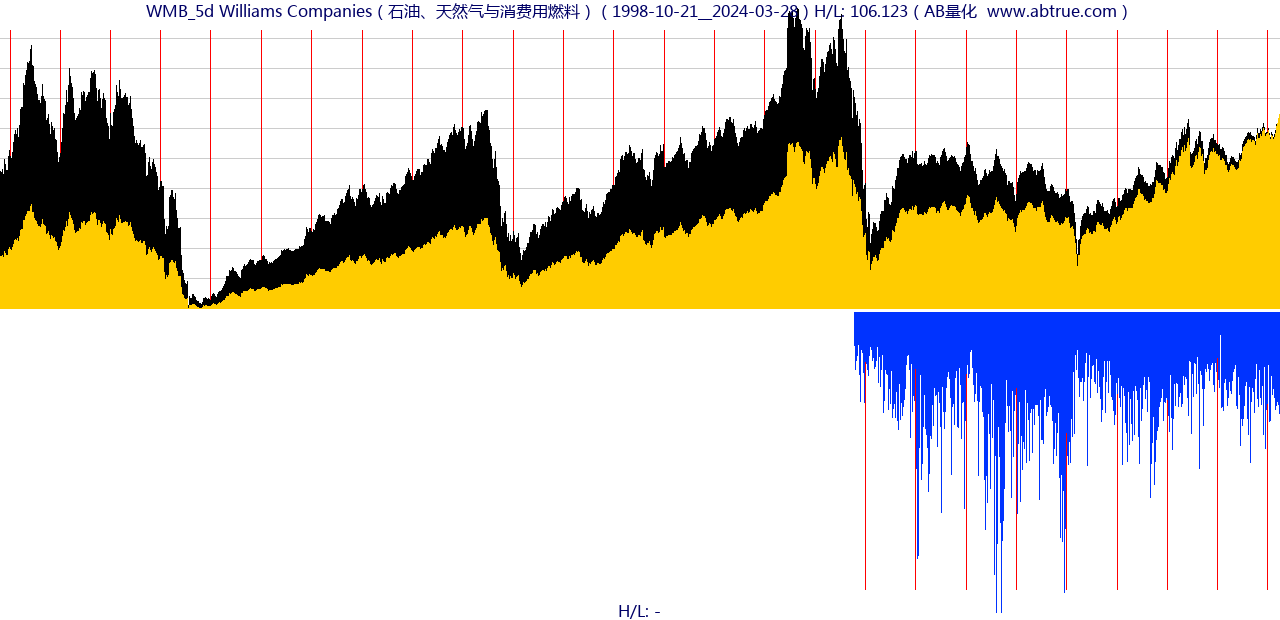 WMB（Williams Companies）股票，不复权叠加前复权及价格单位额