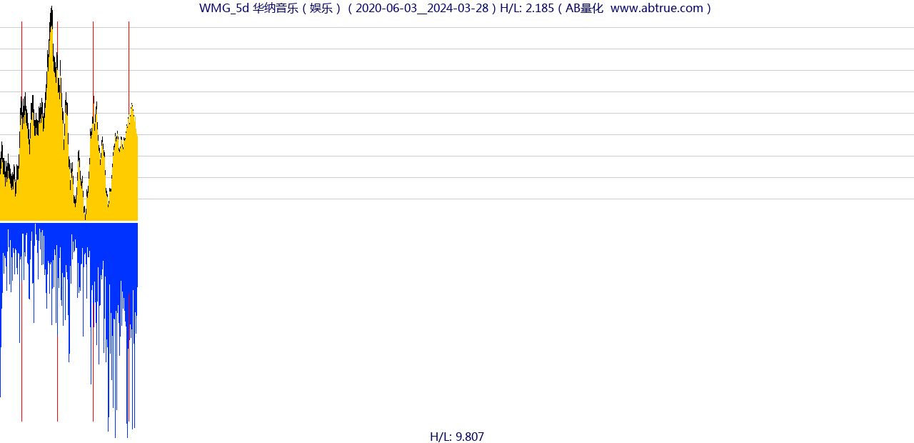 WMG（华纳音乐）股票，不复权叠加前复权及价格单位额