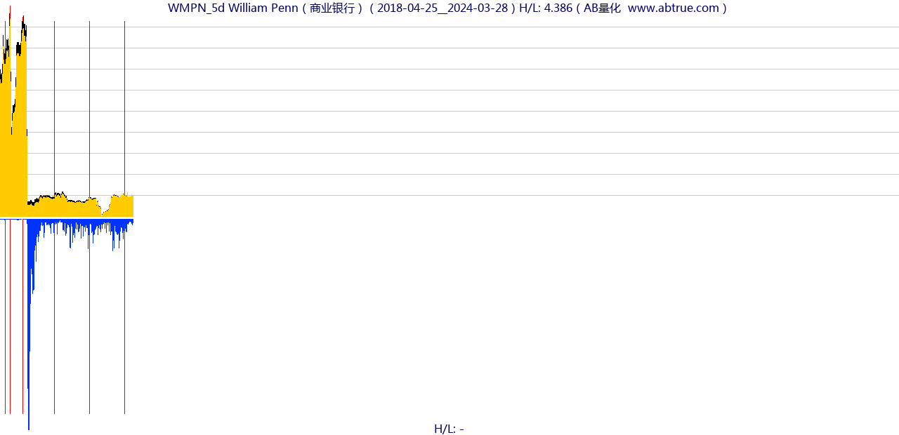 WMPN（William Penn）股票，不复权叠加前复权及价格单位额