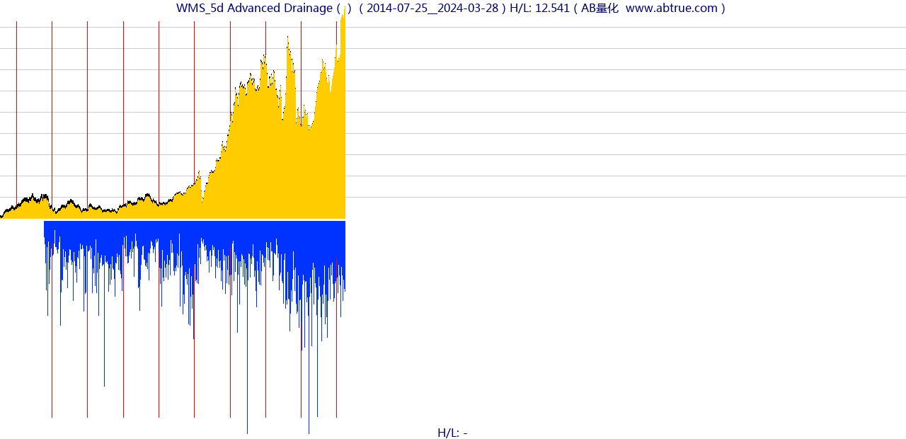 WMS（Advanced Drainage）股票，不复权叠加前复权及价格单位额