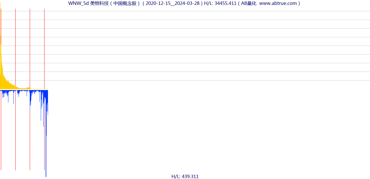 WNW（美物科技）股票，不复权叠加前复权及价格单位额