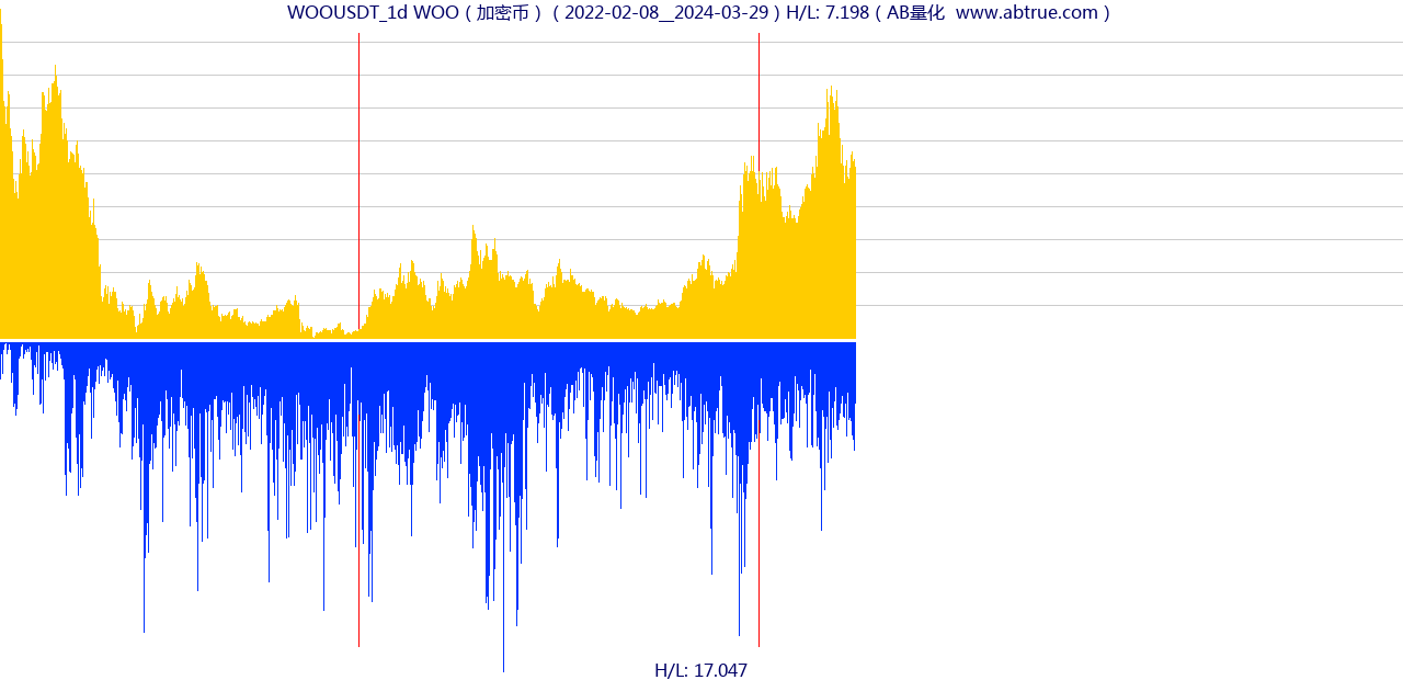 WOOUSDT（WOO）加密币交易对，不复权叠加价格单位额