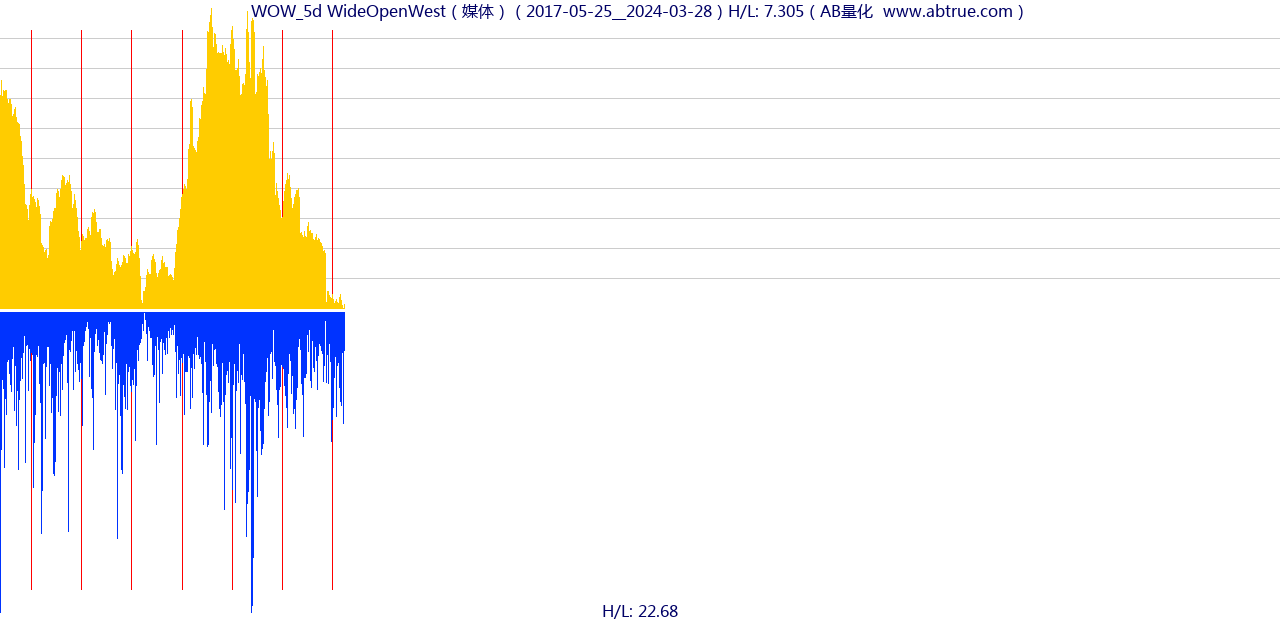 WOW（WideOpenWest）股票，不复权叠加前复权及价格单位额