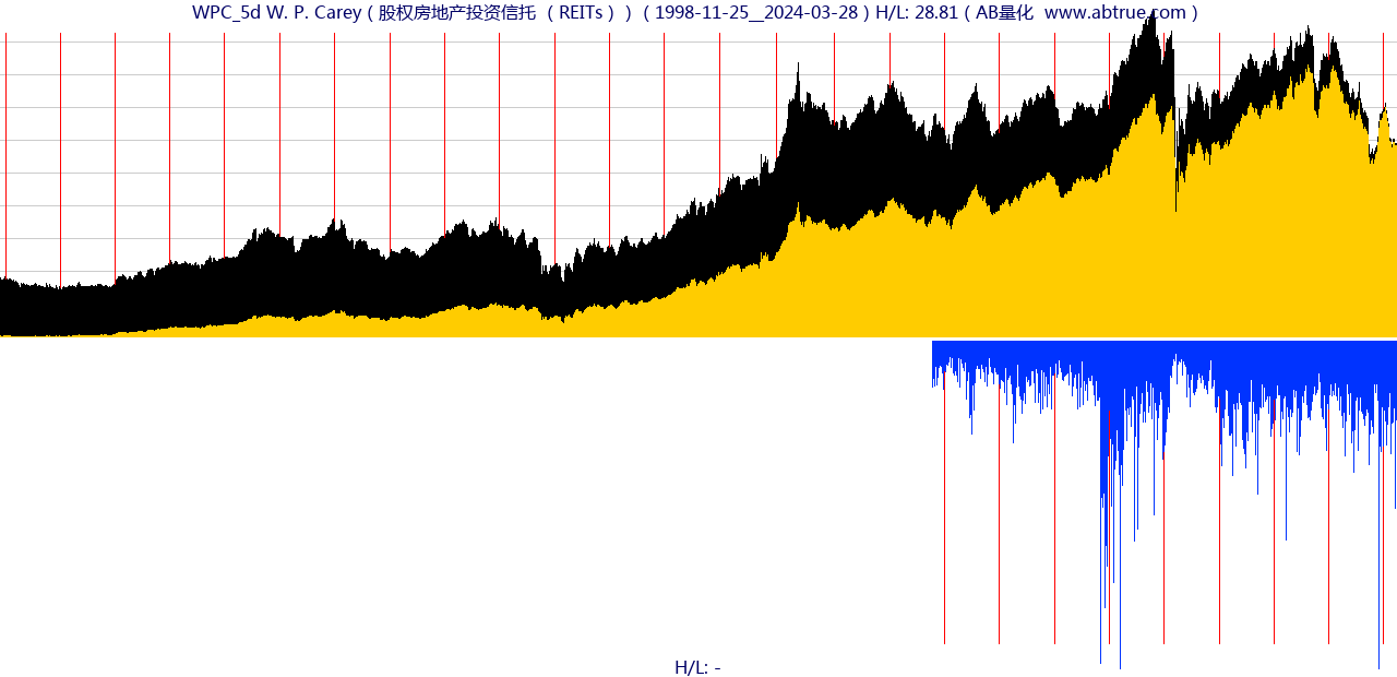 WPC（W. P. Carey）股票，不复权叠加前复权及价格单位额