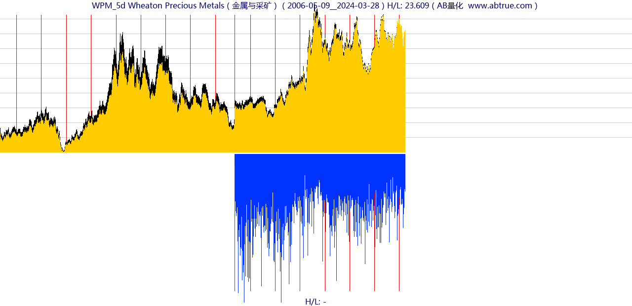 WPM（Wheaton Precious Metals）股票，不复权叠加前复权及价格单位额