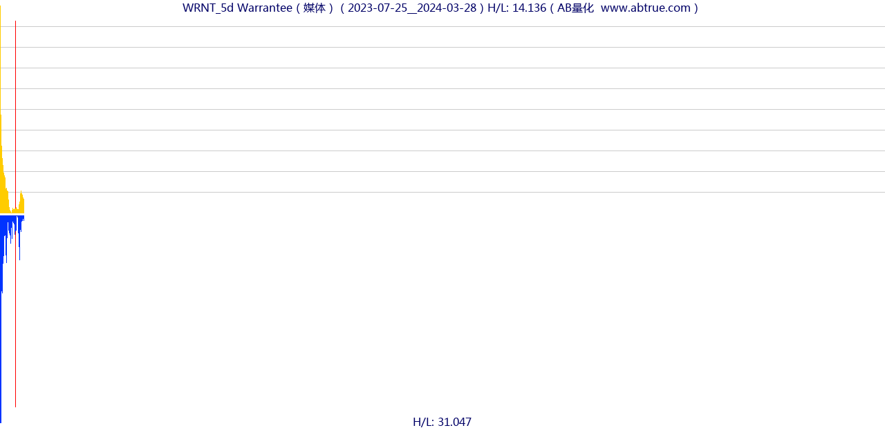 WRNT（Warrantee）股票，不复权叠加前复权及价格单位额