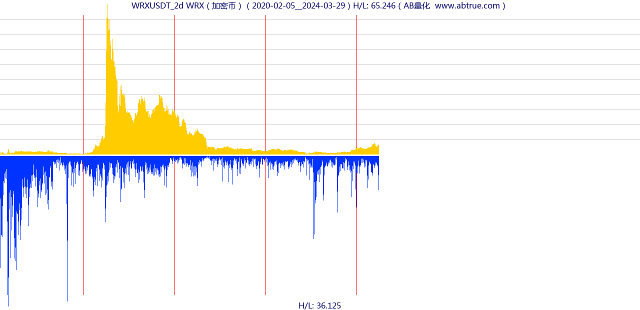 WRXUSDT（WRX）加密币交易对，不复权叠加价格单位额