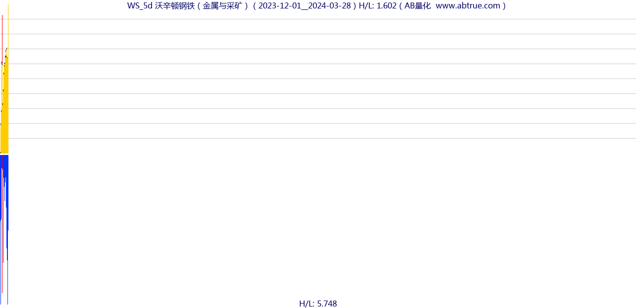 WS（沃辛顿钢铁）股票，不复权叠加前复权及价格单位额