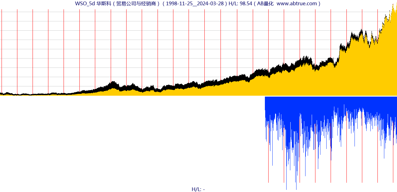 WSO（华斯科）股票，不复权叠加前复权及价格单位额