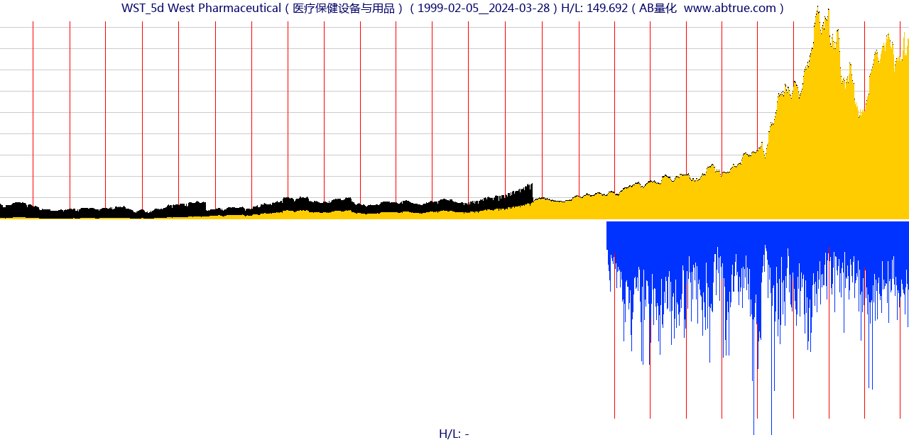 WST（West Pharmaceutical）股票，不复权叠加前复权及价格单位额