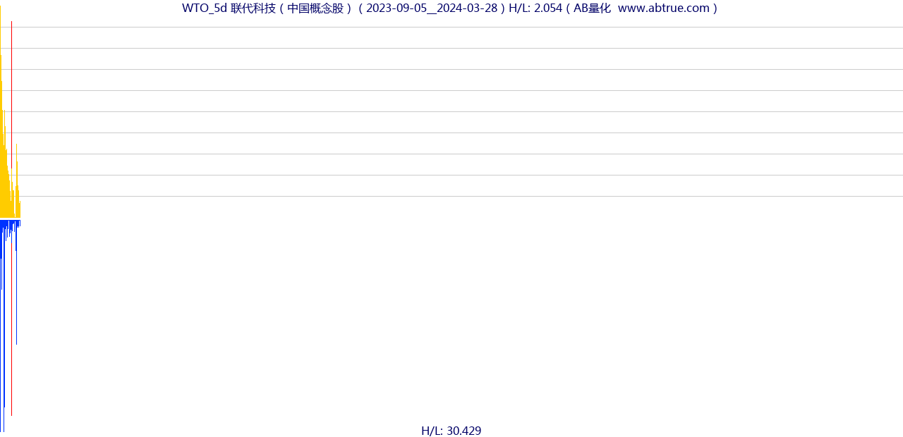 WTO（联代科技）股票，不复权叠加前复权及价格单位额