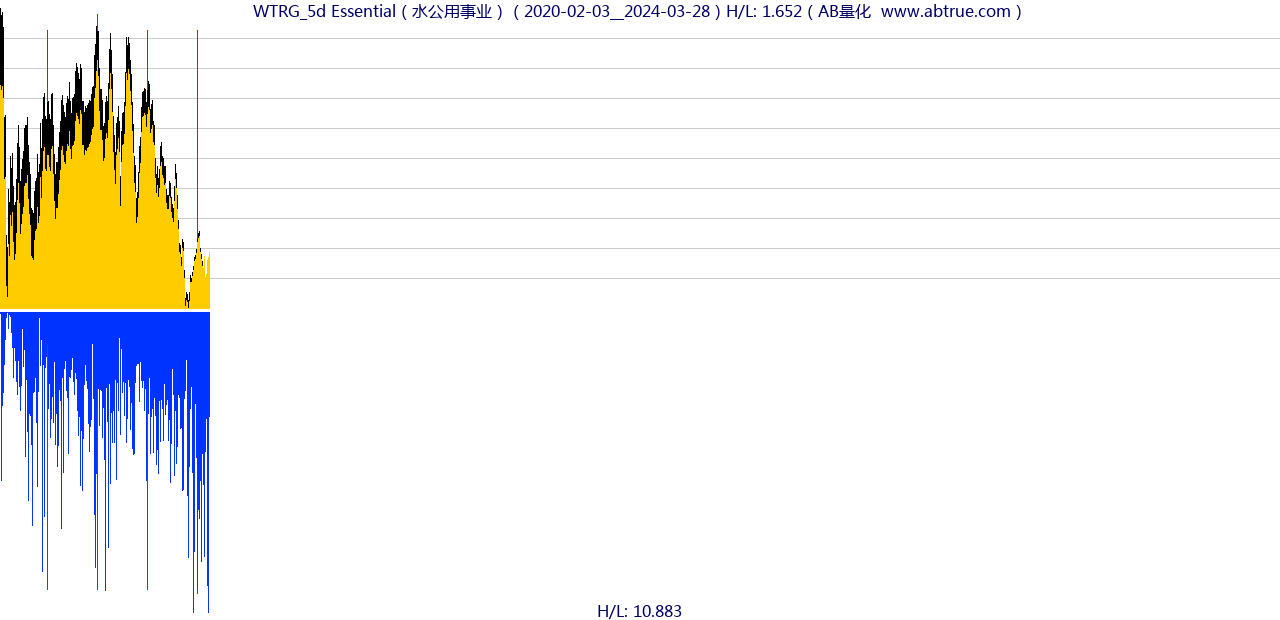 WTRG（Essential）股票，不复权叠加前复权及价格单位额