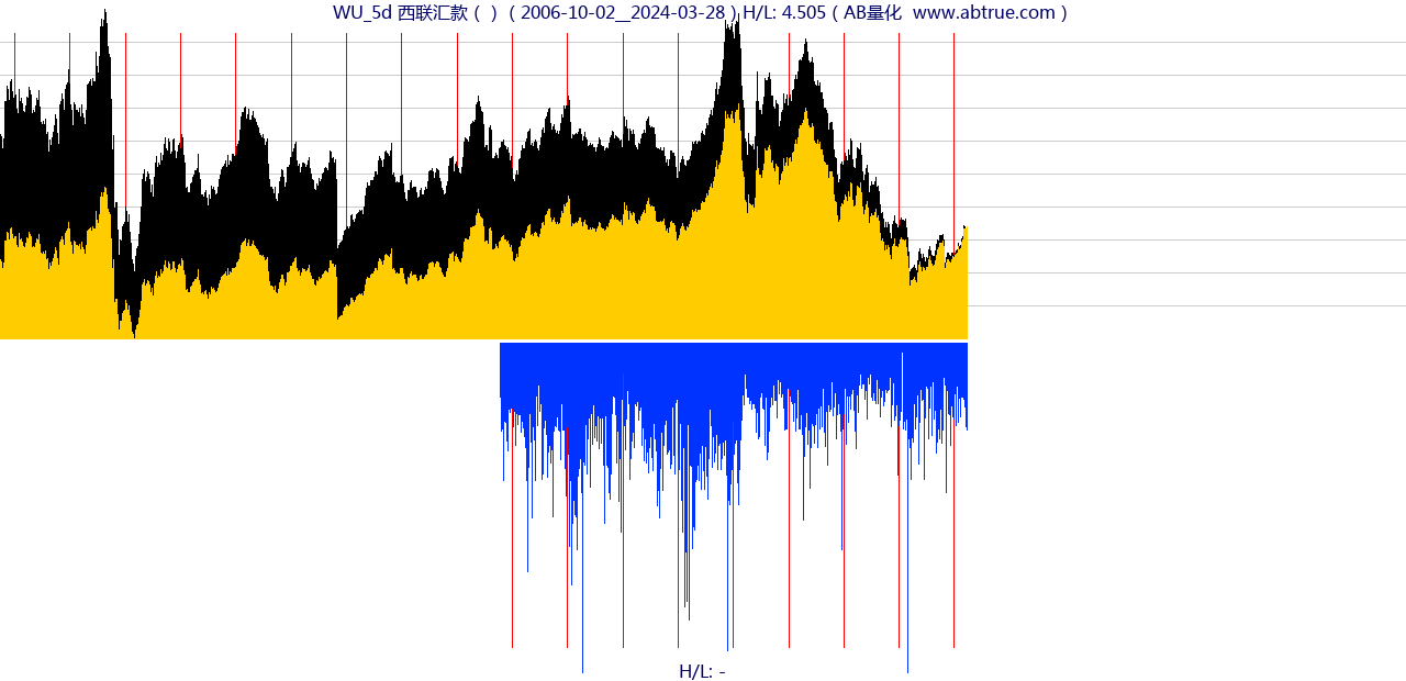 WU（西联汇款）股票，不复权叠加前复权及价格单位额