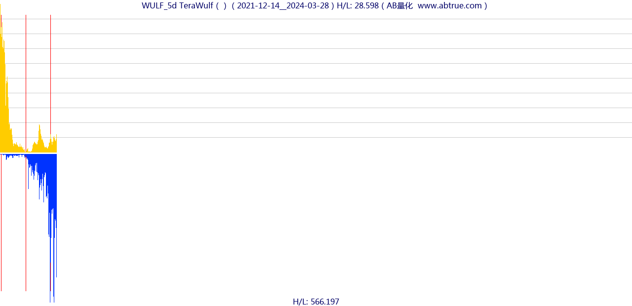 WULF（TeraWulf）股票，不复权叠加前复权及价格单位额