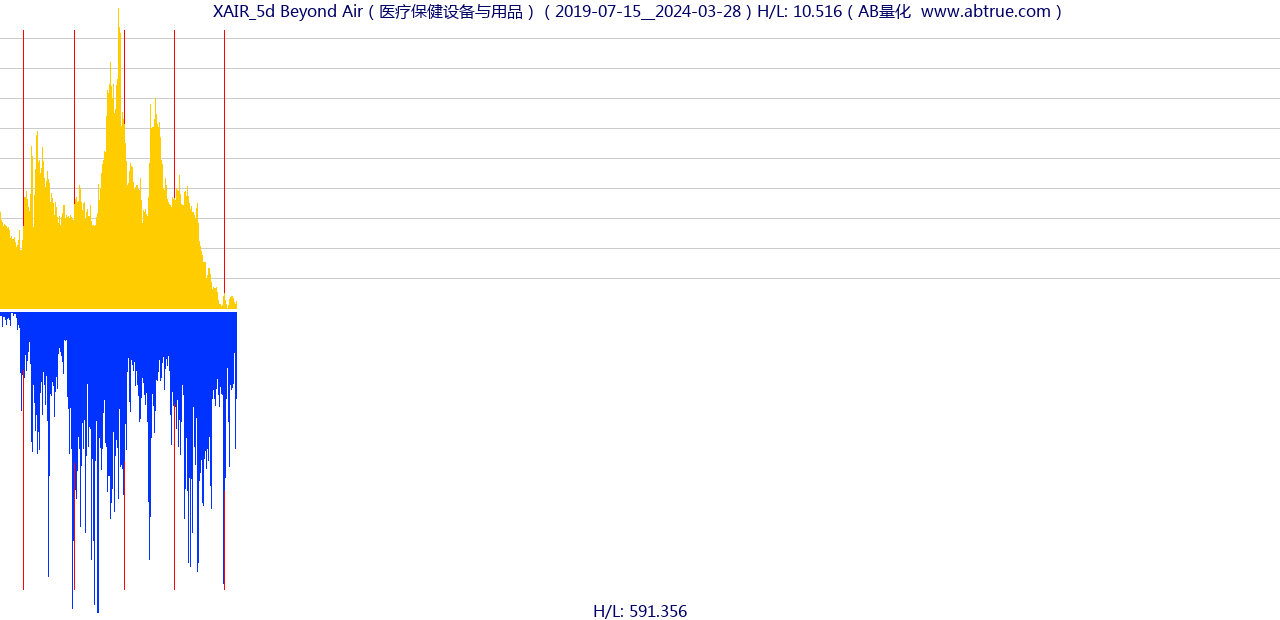 XAIR（Beyond Air）股票，不复权叠加前复权及价格单位额